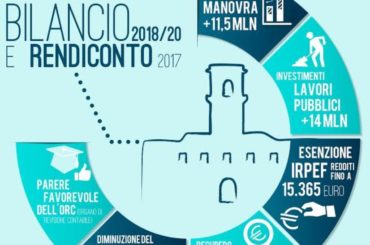 Monterotondo. Rendiconto 2017 e Bilancio 2018/2020: una nuova stagione di investimenti a favore della città