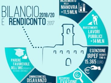 Monterotondo. Rendiconto 2017 e Bilancio 2018/2020: una nuova stagione di investimenti a favore della città